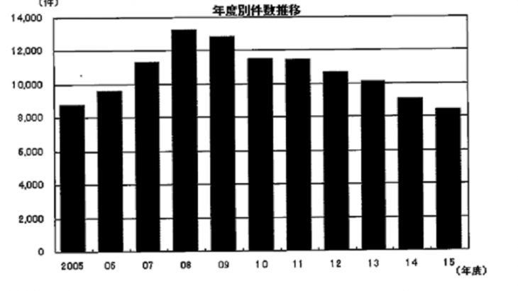 企業倒産件数