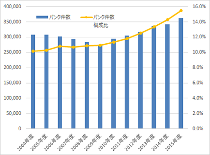 タイヤパンク件数推移