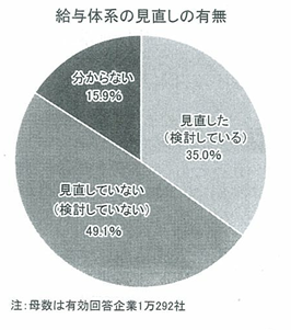 給与体系