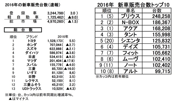 新車販売台数速報