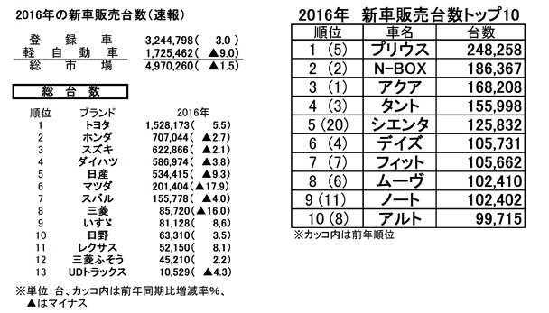 新車販売台数速報