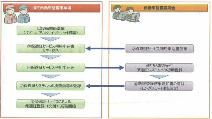 保証サービス利用申込手順