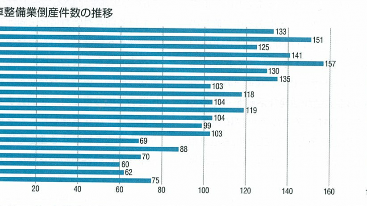 整備業の倒産