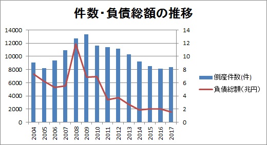 負債総額の推移