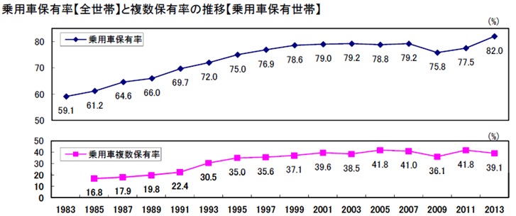 乗用車保有率