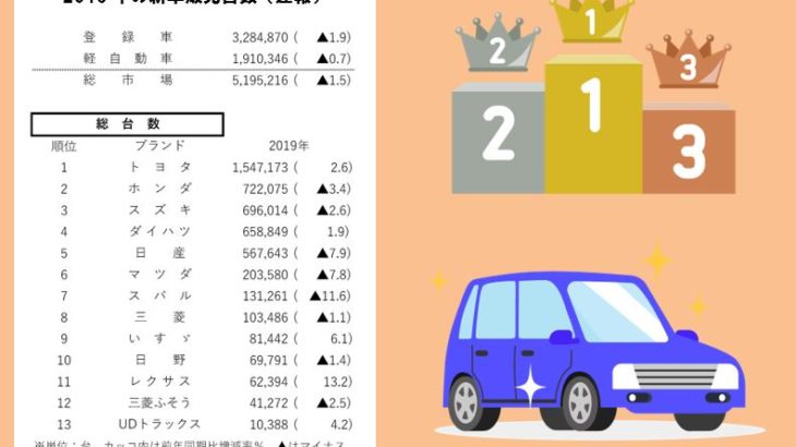 新車販売台数2019年