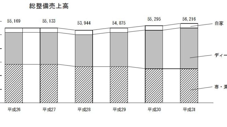 総整備売上高