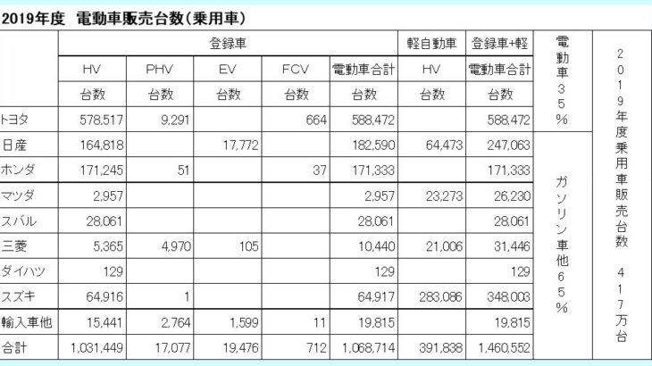 電気自動車販売台数