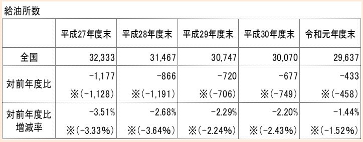 給油所